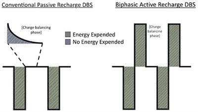 Active recharge biphasic stimulation for the intraoperative monopolar review in deep brain stimulation
